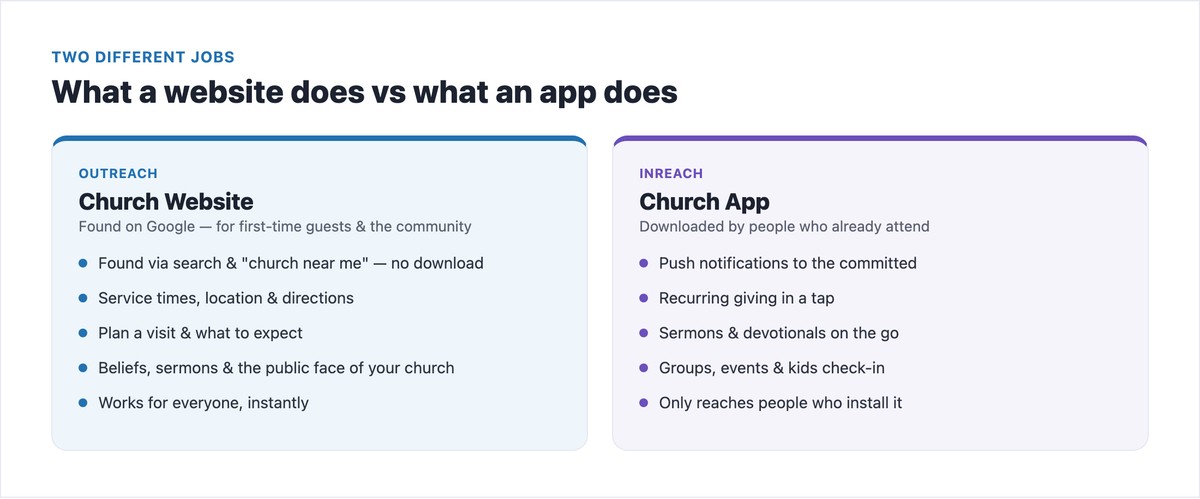 What a church website does vs what a church app does