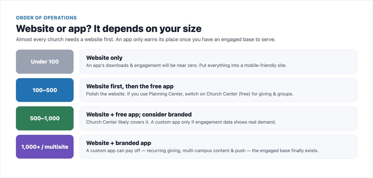 Church website vs app: order of operations by church size