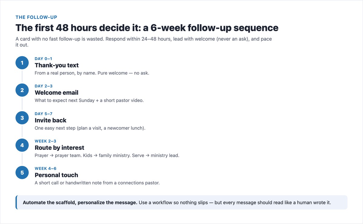 Six-week church guest follow-up sequence timeline