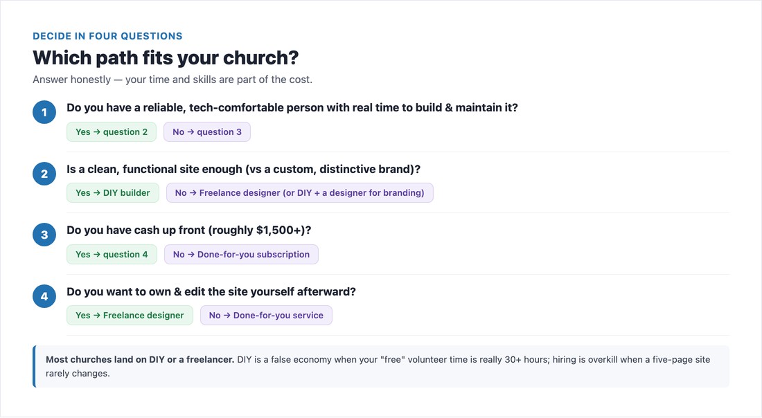 Decision flowchart: should your church DIY, hire a freelancer, or use a done-for-you service