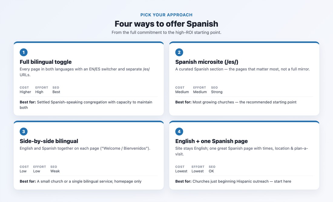 Four ways to offer Spanish on a church website, compared by cost, effort and SEO