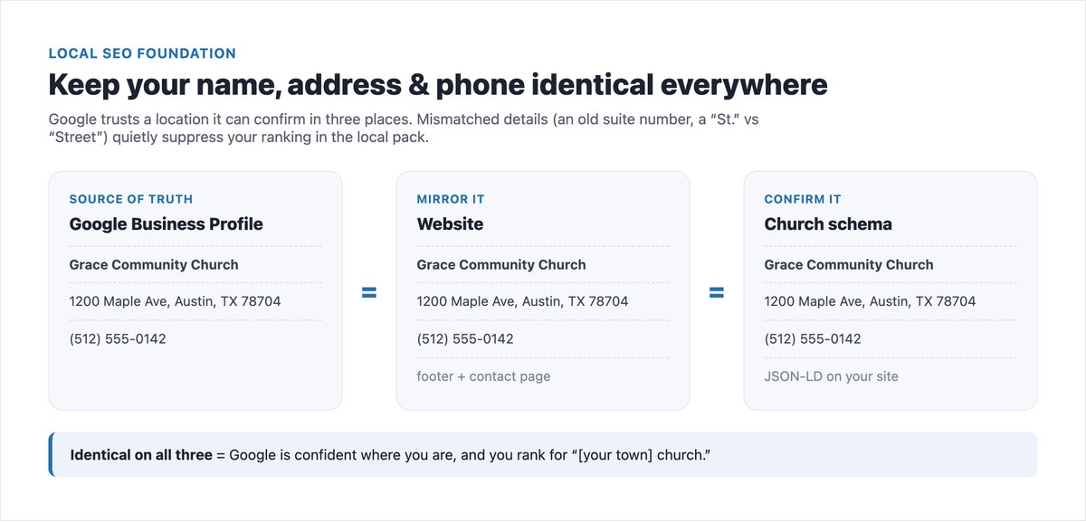 Name, address and phone must match across Google Business Profile, website, and church schema