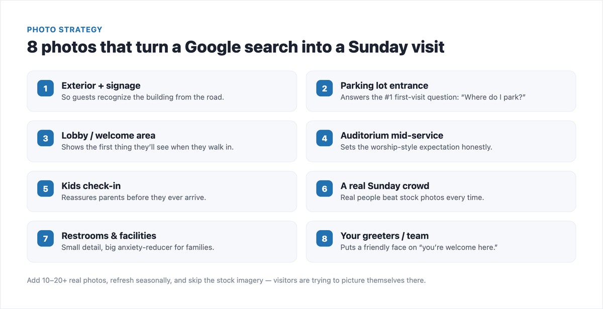 Eight photos to add to a church Google Business Profile: exterior, parking, lobby, auditorium, kids check-in, crowd, restrooms, greeters