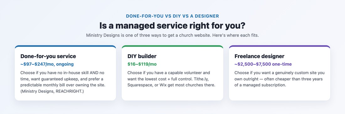 Done-for-you vs DIY builder vs freelance designer for a church website
