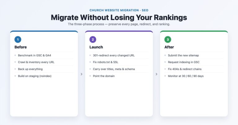 Church website migration without losing rankings — the three-phase process