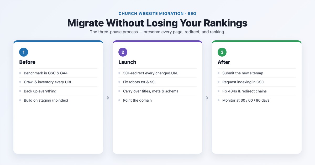 Church website migration without losing rankings — the three-phase process