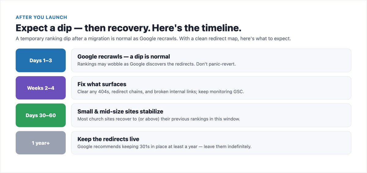 Website migration ranking recovery timeline