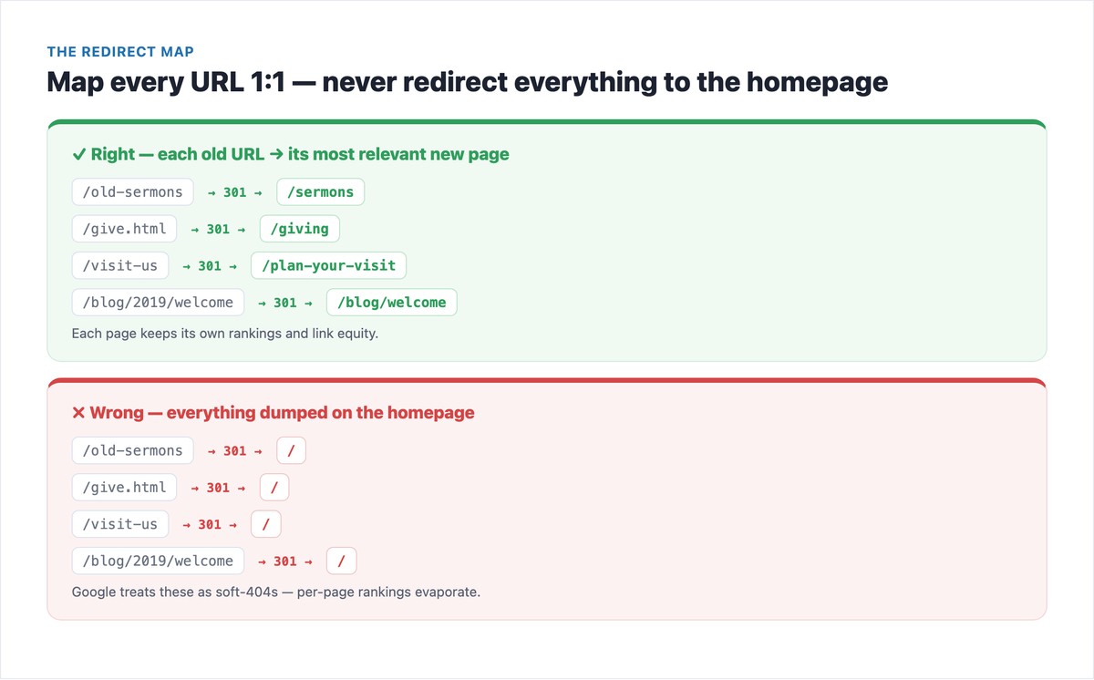 Map every URL 1:1 with 301 redirects, never redirect everything to the homepage