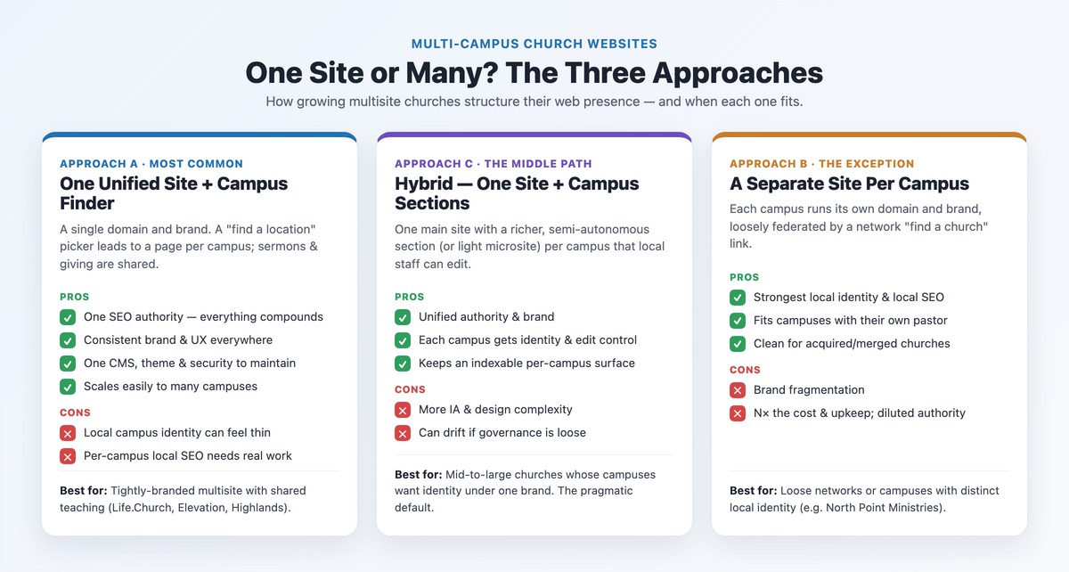 One site or many — the three approaches to a multi-campus church website: unified, hybrid, separate