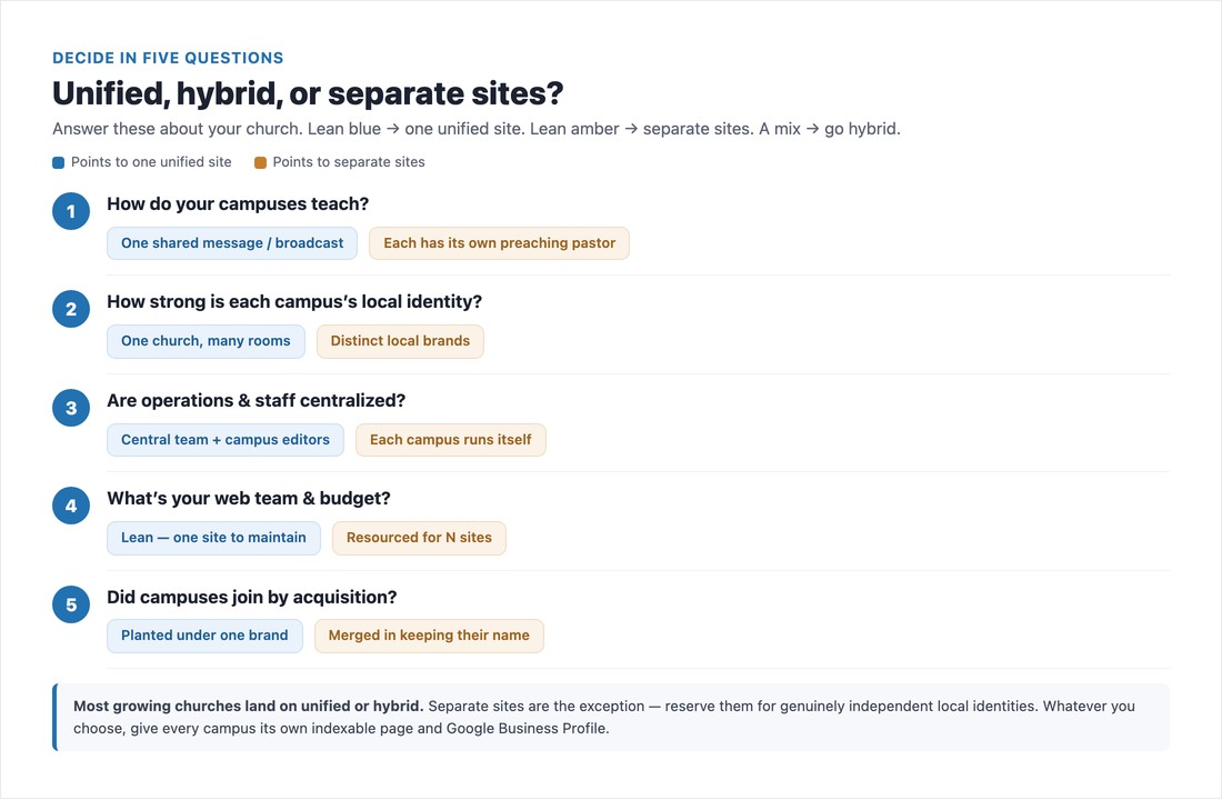 Five questions to decide between a unified, hybrid, or separate multi-campus church website