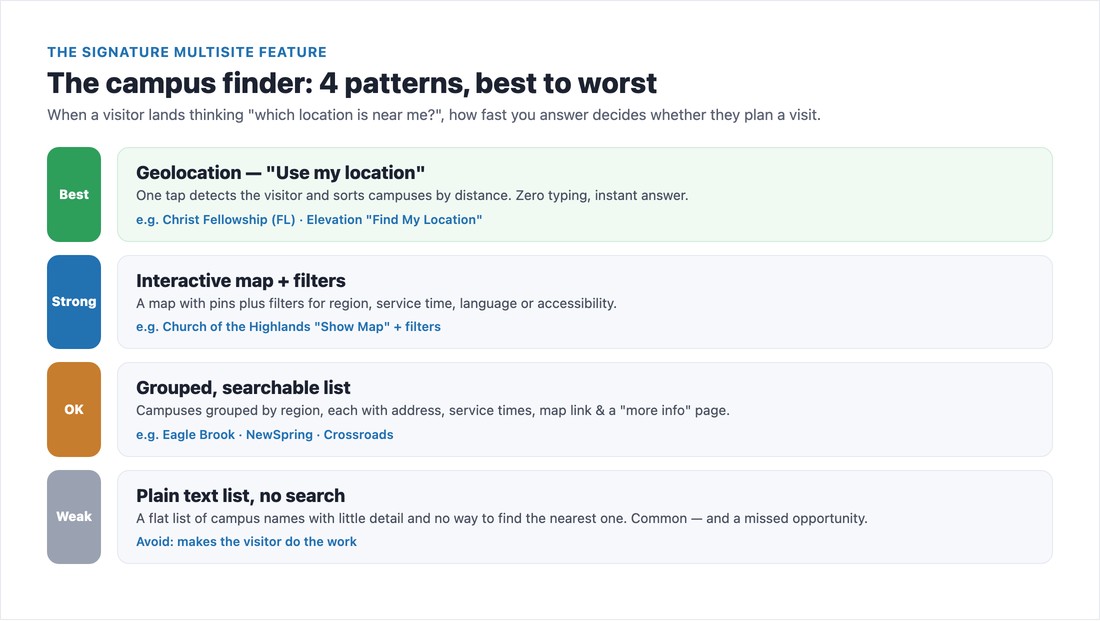 Church campus-finder UX patterns ranked: geolocation, map and filters, grouped list, plain list