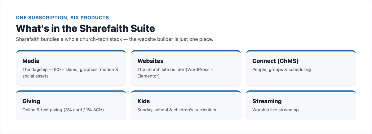 The Sharefaith Suite: media, websites, ChMS, giving, kids, streaming