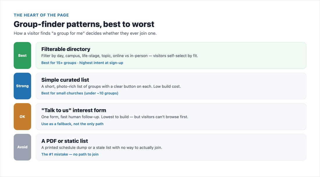 Church group-finder UX patterns ranked from filterable directory to a PDF dump