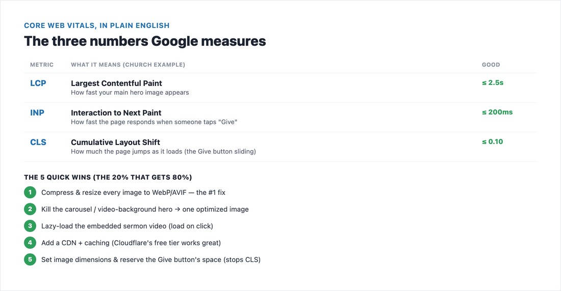 Core Web Vitals explained for churches (LCP, INP, CLS) plus five quick wins