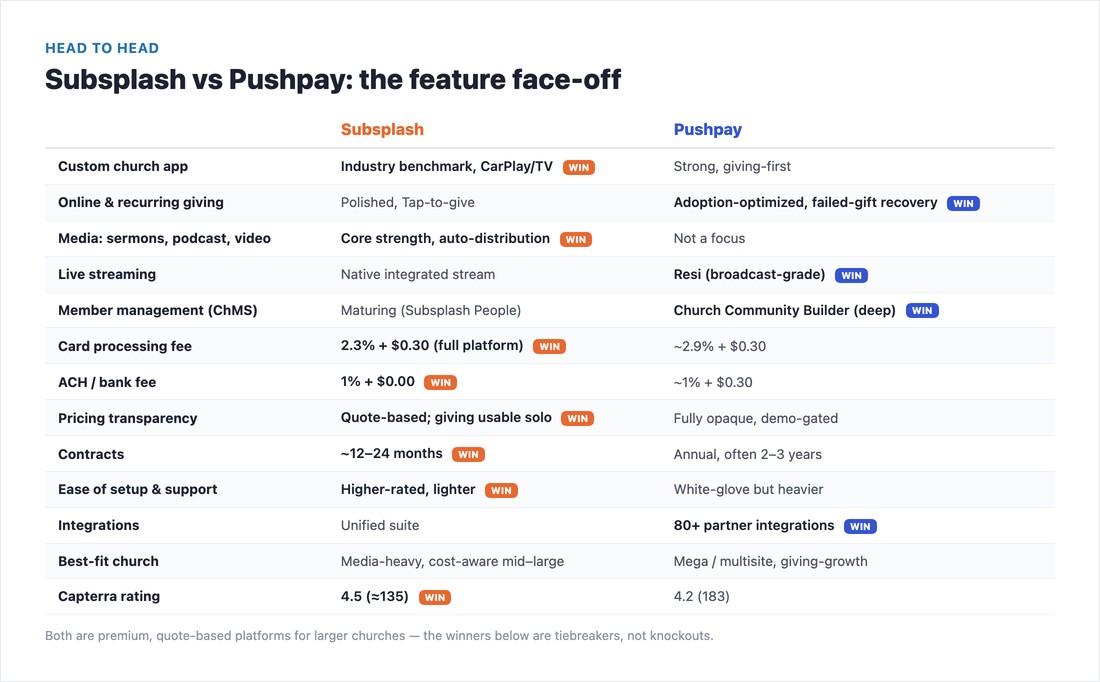Subsplash vs Pushpay feature face-off with per-row winners for churches