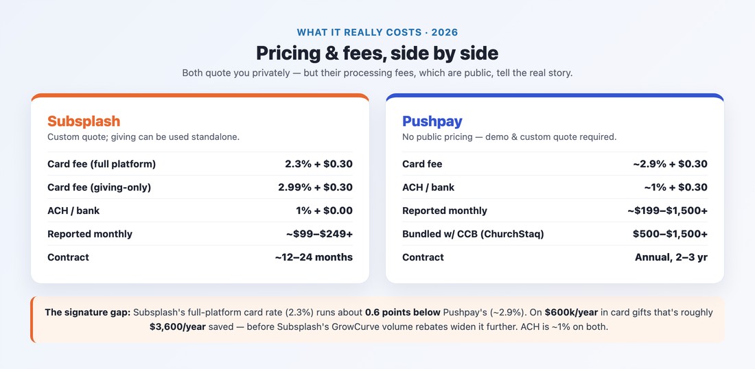 Subsplash vs Pushpay pricing and processing fees compared for churches in 2026, with the card-fee gap