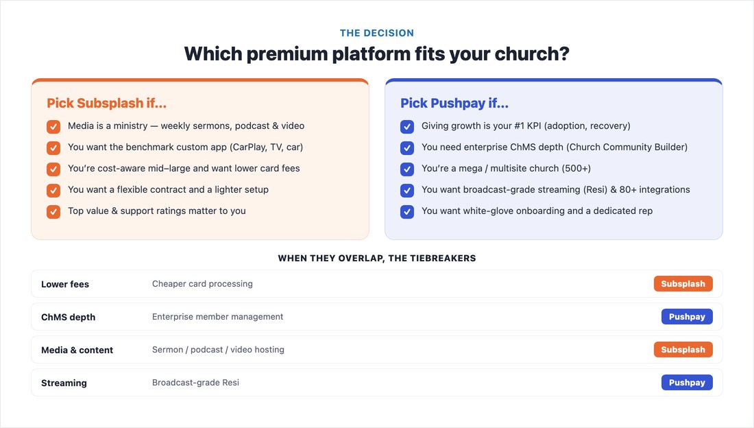 Who should pick Subsplash vs Pushpay, with tiebreakers for churches