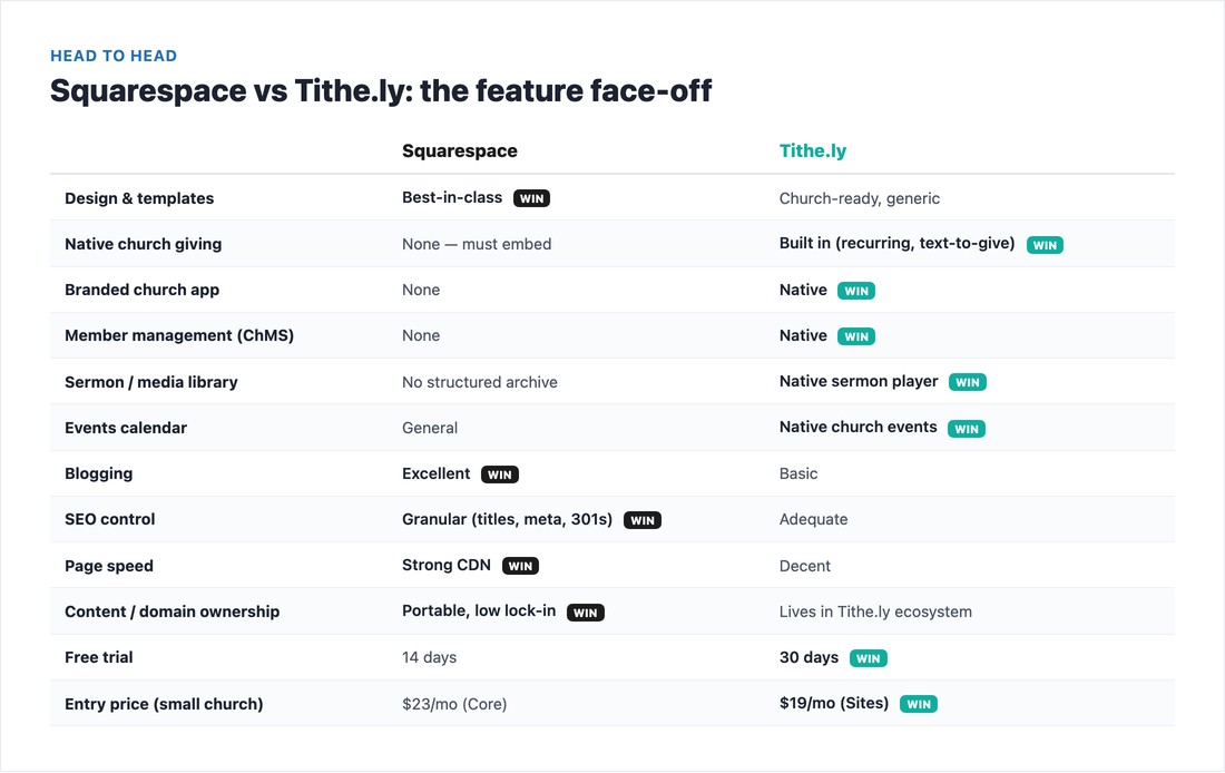 Squarespace vs Tithe.ly feature face-off with per-row winners for churches