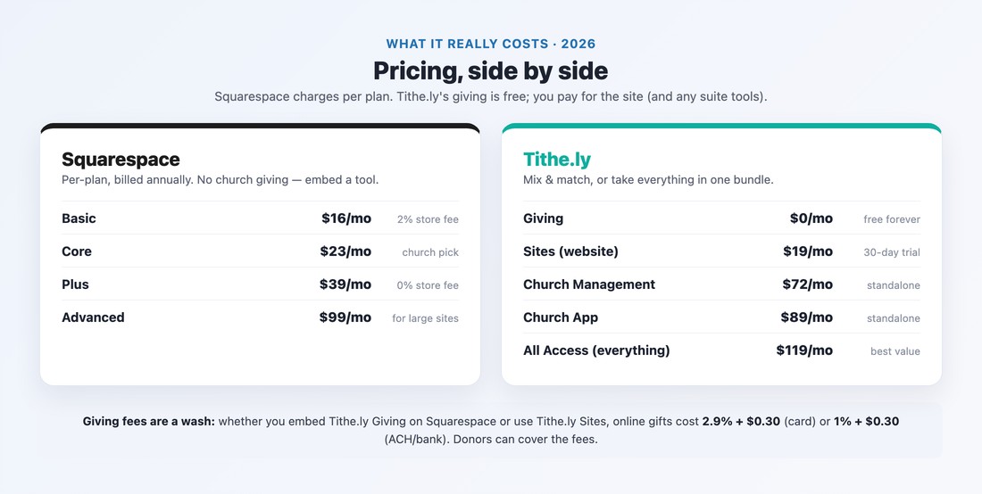 Squarespace plans vs Tithe.ly suite pricing for churches in 2026, with giving fees