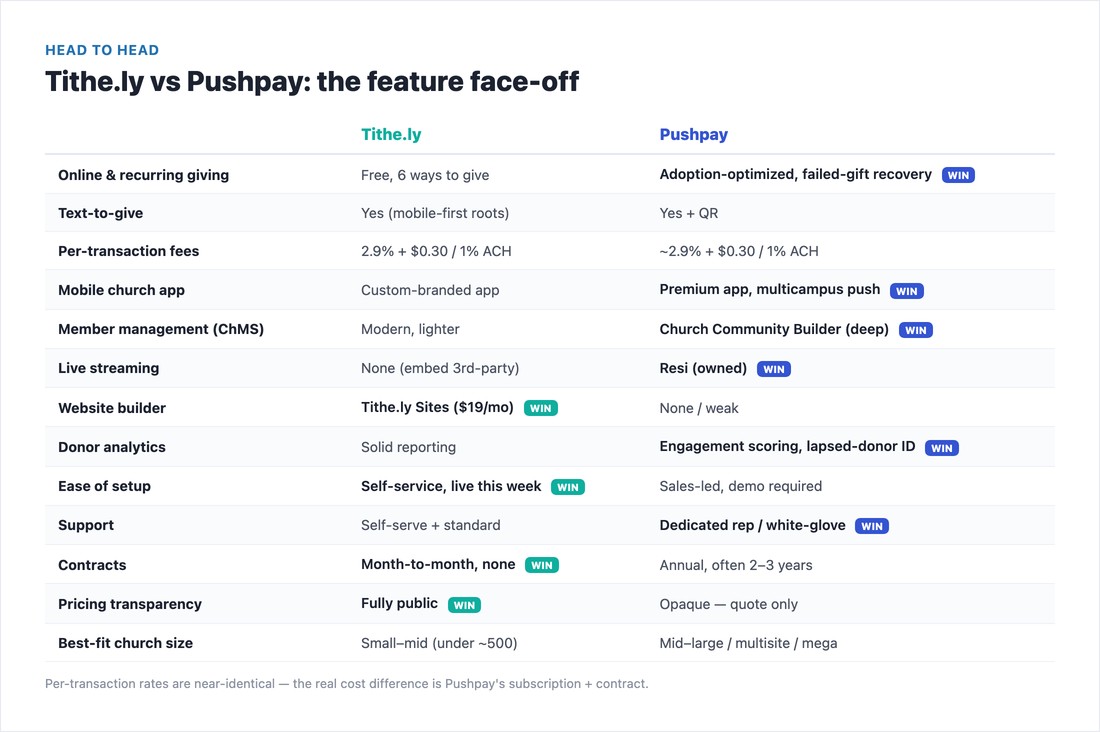Tithe.ly vs Pushpay feature face-off with per-row winners for church giving