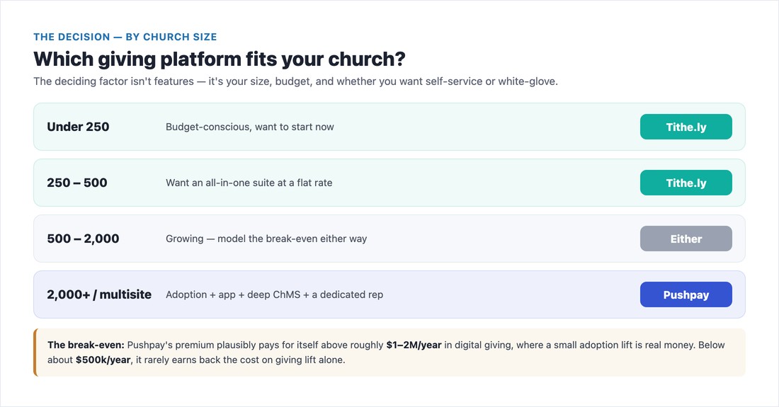 Which church giving platform fits your size — Tithe.ly vs Pushpay decision ladder with break-even