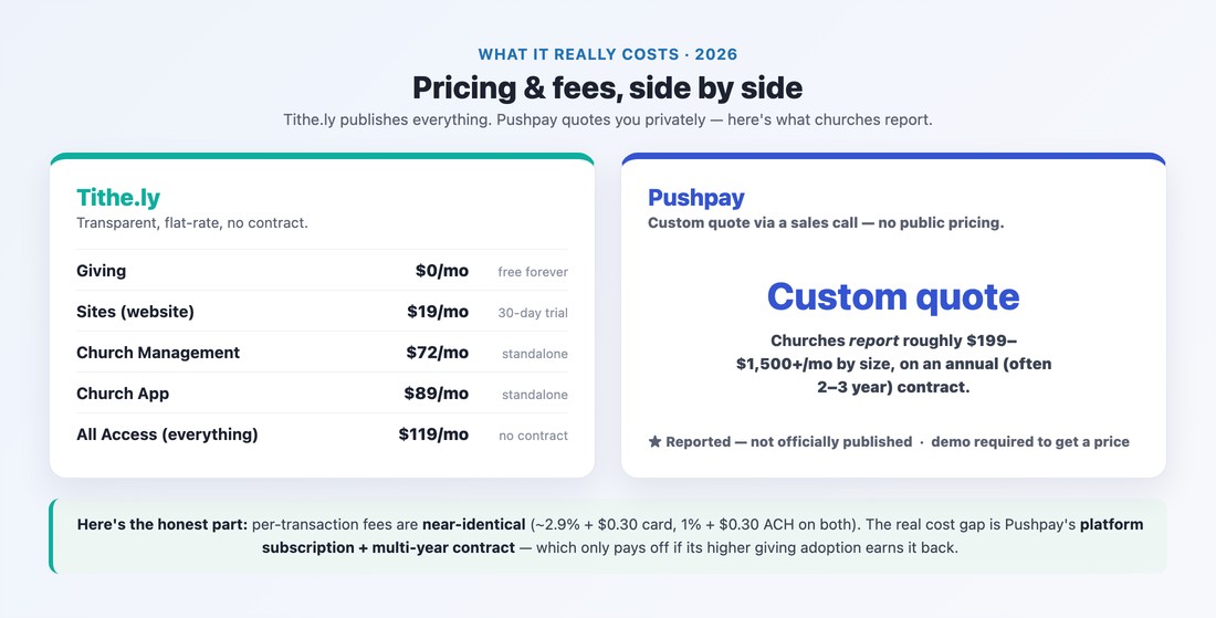 Tithe.ly transparent pricing vs Pushpay custom-quote pricing and fees for churches in 2026