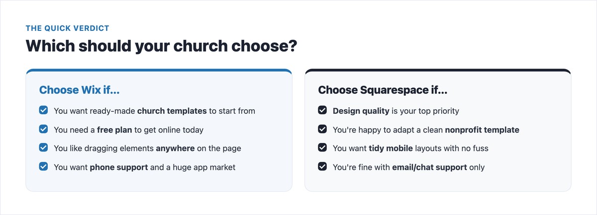 Choose Wix if you want church templates and a free plan; choose Squarespace if design quality is your priority