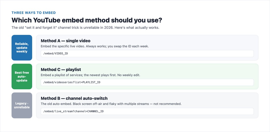 Three YouTube embed methods for churches: single video, playlist, and the legacy channel embed